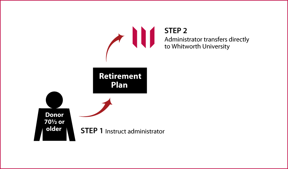 IRA Rollover Gifts (QCD) Thumbnail