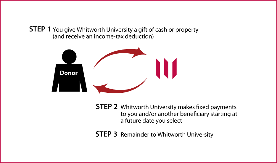 Deferred-Payment Charitable Gift Annuity Thumbnail