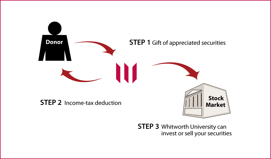 Gifts of Appreciated Securities Diagram. Description of image is listed below.