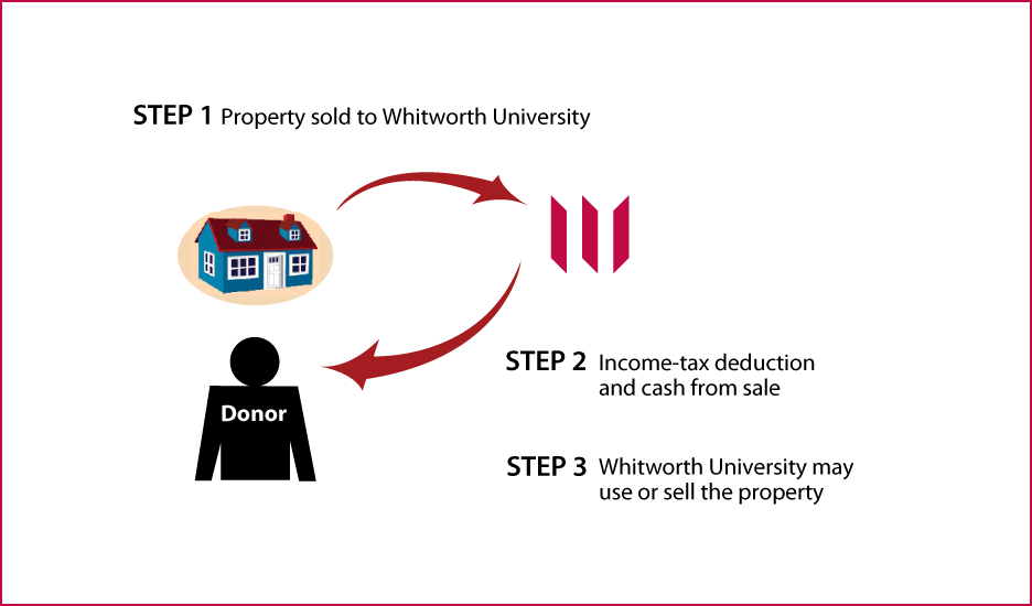 Bargain Sale of Real Estate Thumbnail