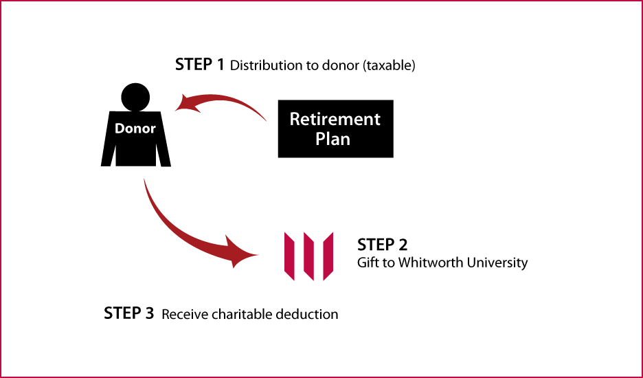 Gifts from Retirement Plans During Life Thumbnail