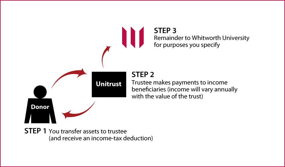 Charitable Remainder Unitrust Thumbnail